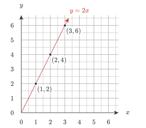 Plot of f(x) = 2x