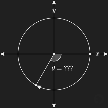 An angle drawn from the x-axis in the clockwise direction to somewhere in the third quadrant (bottom left)