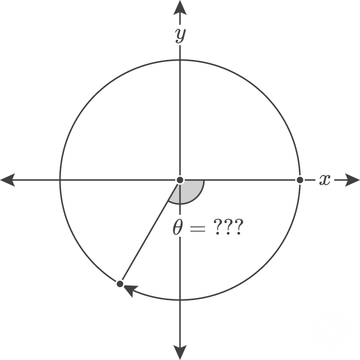 An angle drawn from the x-axis in the clockwise direction to somewhere in the third quadrant (bottom left)