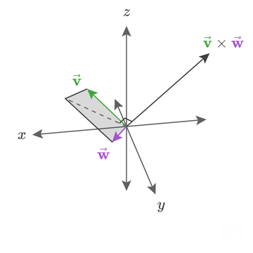 Right-handed three-dimensional coordinate system showing vector v pointing up and back, vector w pointing down, the parallelogram they span, and a labeled arrow for v cross w extending perpendicular to that parallelogram into the upper-right region of the figure.