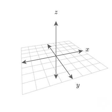 Three-dimensional coordinate system on a grid plane where the positive x-axis points back to the right, the positive y-axis points forward toward the viewer, and the positive z-axis points up
