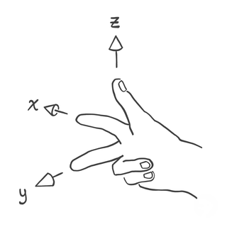 Right hand with index finger pointing along the positive x-axis, middle finger along the positive y-axis, and thumb along the positive z-axis