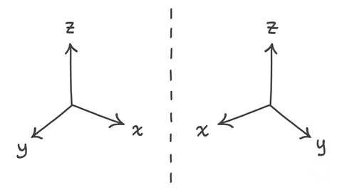 Two xyz coordinate systems separated by a dashed mirror line; z points up on both, but the left system has x forward-right and y forward-left, while the mirrored right system has them swapped