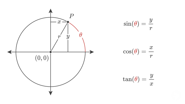 A circle with a point P on its circumference labeled with the point's corresponding properties: a radius, angle, x-coordinate and y-coordinate. The circle definitions of the trigonometric functions are written next to the circle.