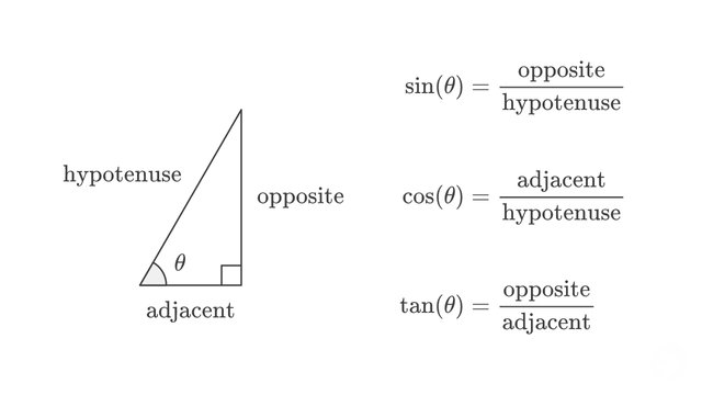 The right triangle formed by the angle theta has three sides: the adjacent, opposide and hypotenuse. The trigonometric functions are defined as the ratio of two of the sides. Sine is the ratio of the opposite over the hypotenuse. Cosine is the ratio of the adjacent over the hypotenuse. Tangent is the ratio of the opposite over the adjacent.