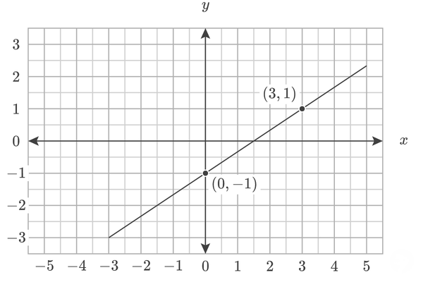 Equation of line through points (0,-1) and (3,1)