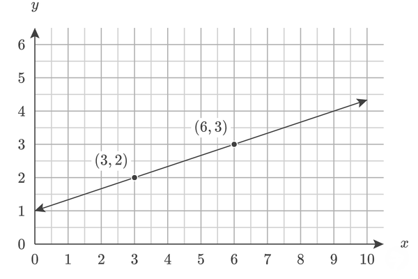 Equation of line through points (3,2) and (6,3)