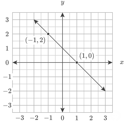 Equation of line through points (-1,2) and (1,0)