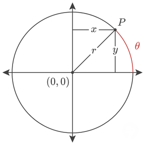 Unit Circle Labeled