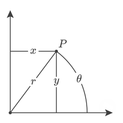 Point labeled in both polar and cartesian coordinates.