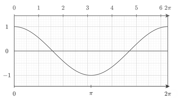 Graph of cosine from 0 to 2π