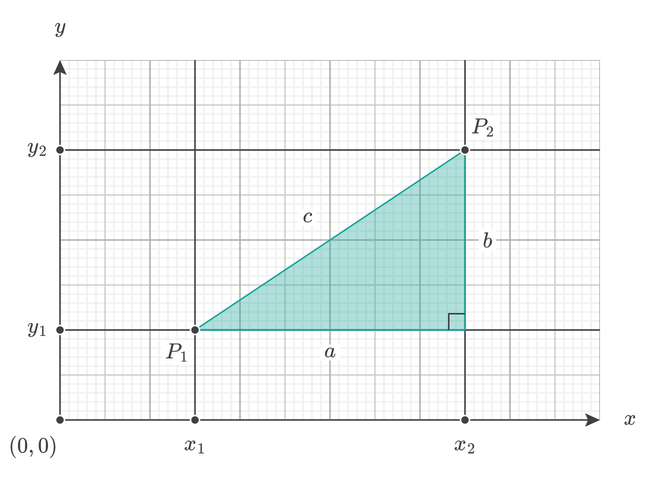 Right triangle formed by points P1 and P2 in the coordinate plane, with legs a and b and hypotenuse c