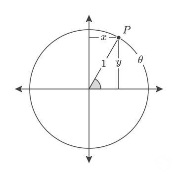 Unit circle trigonometry of a point corresponding to an angle