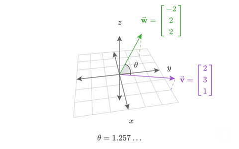 The angle between v = [2 3 1] and w = [-2 2 2] drawn on a 3D coordinate system, measured as 1.257 radians