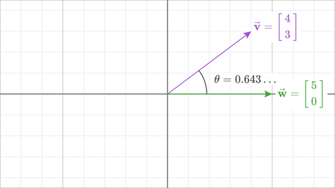 The unsigned angle between v = [4 3] and w = [5 0], measured as 0.643 radians
