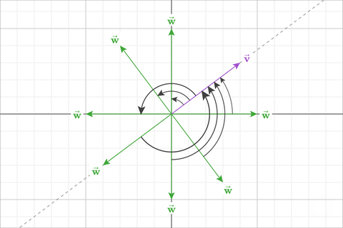 The unsigned angle between v and w for seven different positions of w, each one measured as a positive angle