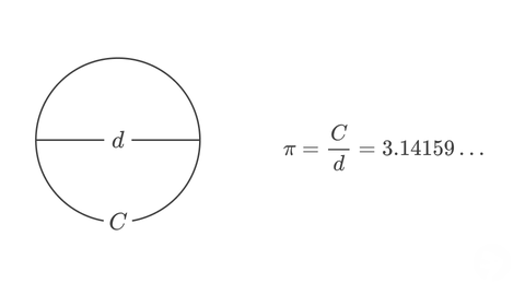 Definition of π (pi).