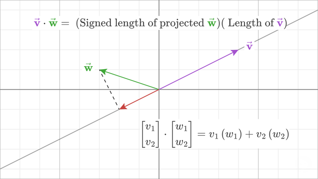 Dot Product Formula
