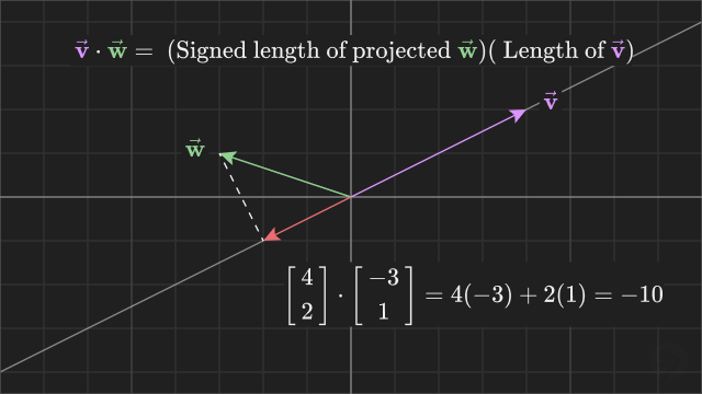 Negative dot product example.