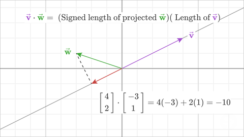 Negative dot product example.