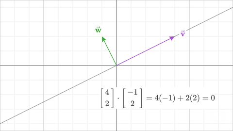 Zero dot product example.