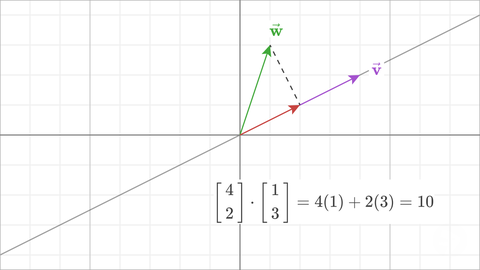 Positive dot product example.