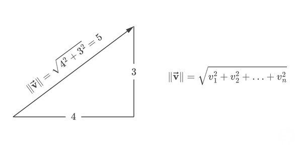 Magnitude of Vector Formula