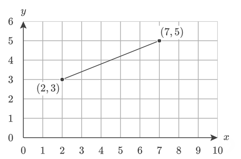 Line defined by the points (2, 3) and (7, 5).