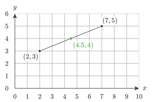 Midpoint (4.5, 4) of the line defined by the points (2, 3) and (7, 5).