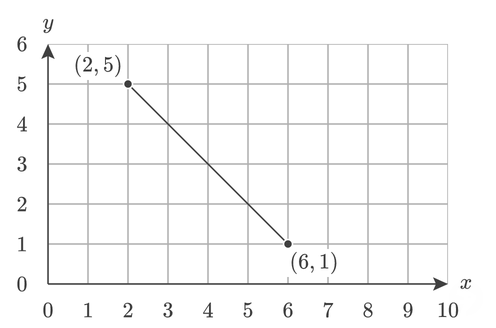 Line defined by the points (2, 5) and (6, 1).