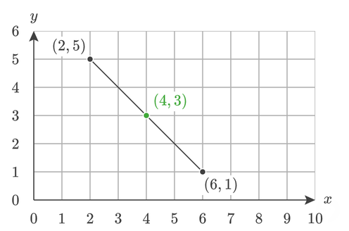 Midpoint (4, 3) of the line defined by the points (2, 5) and (6, 1).