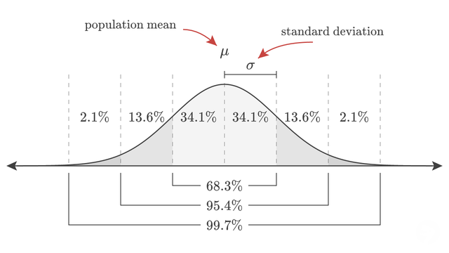 Area corresponding to normal distribution from population mean and standard deviation.