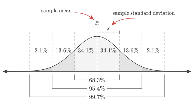 Area corresponding to normal distribution from sample mean and standard deviation.