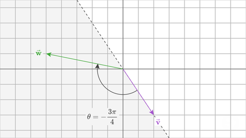 Example of a negative angle returned between v = [2 -3] and w = [-5 1]