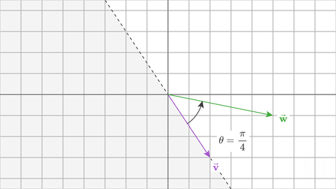 Example of a positive angle returned between v = [2 -3] and w = [5 -1]