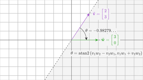 Example showing the signed angle calculated using this formula.