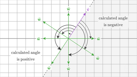 Region highlighted grey where angles are negative