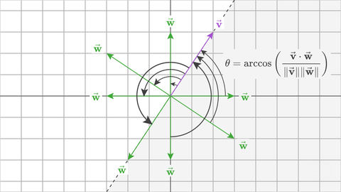 Unsigned angles using arc cosine formula.