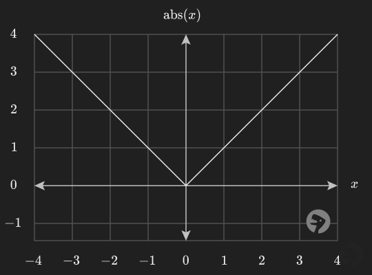Absolute Value Function