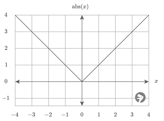 Absolute Value Function