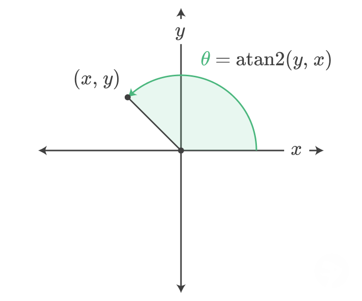 その他 Tangent Arc Navigation Grading Function Arc Tangent 2 Function