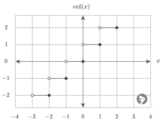Ceiling Function