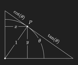 The output of cot and tang for the first quadrant on the unit circle.
