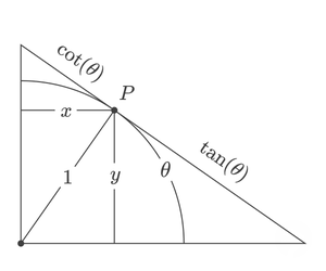 The output of cot and tang for the first quadrant on the unit circle.