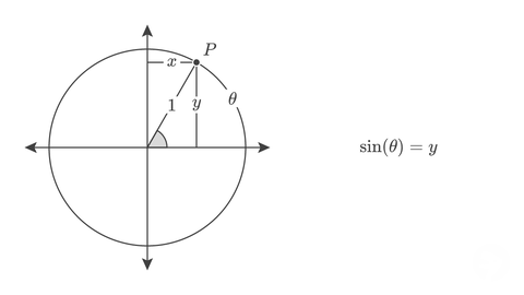 Unit circle definition of sine.