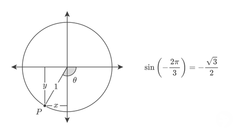 Unit circle example of sine.