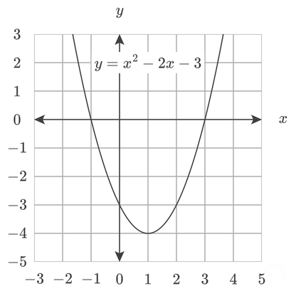 Graph of y = x^2 - 2x - 3