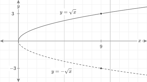 Graph of the square root function and its negative, forming two branches.