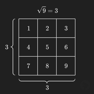 Square Root Geometry