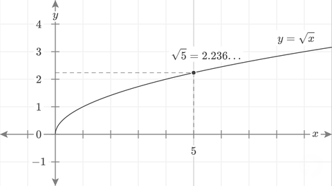 Plot of the square root operator as y = √x with the square root of five highlighted